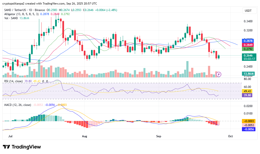 Biểu đồ giá The Sandbox 1 ngày. Nguồn: TradingView