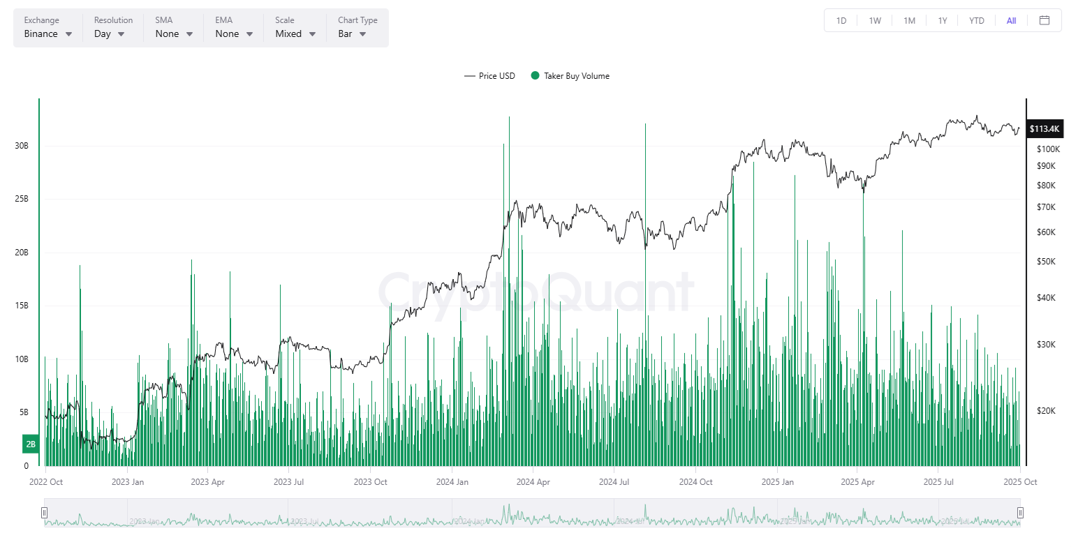 Khối lượng mua của người nhận BTC đạt mức chưa từng thấy kể từ đầu năm 2024, báo hiệu các nhà giao dịch thận trọng hơn. Xu hướng rõ ràng hơn trên Binance, nơi hoạt động mua vẫn yếu trong đợt giảm giá BTC gần đây xuống 109.000$. | Nguồn: CryptoQuant.