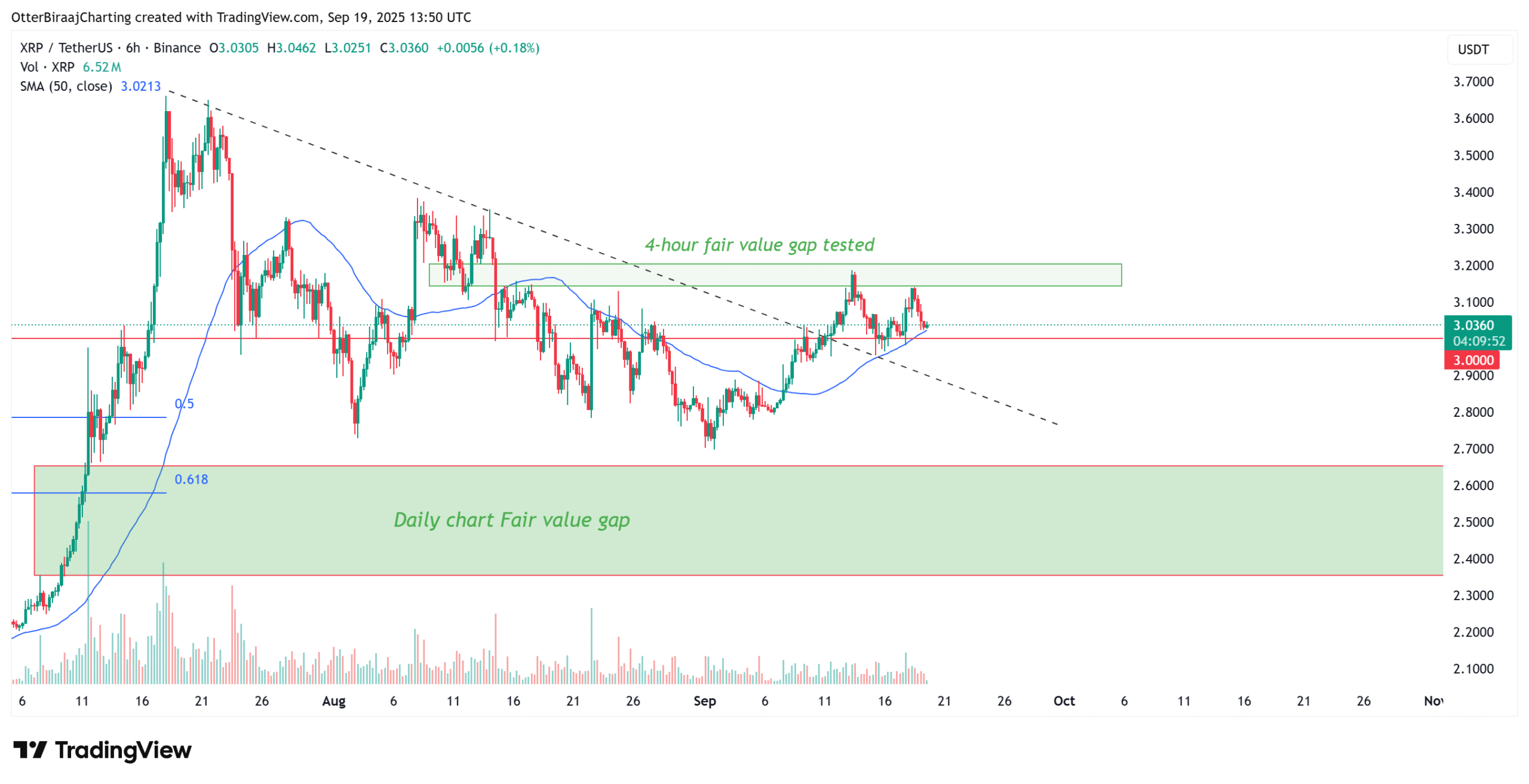 Biểu đồ sáu giờ của XRP. Nguồn: Cointelegraph/TradingView