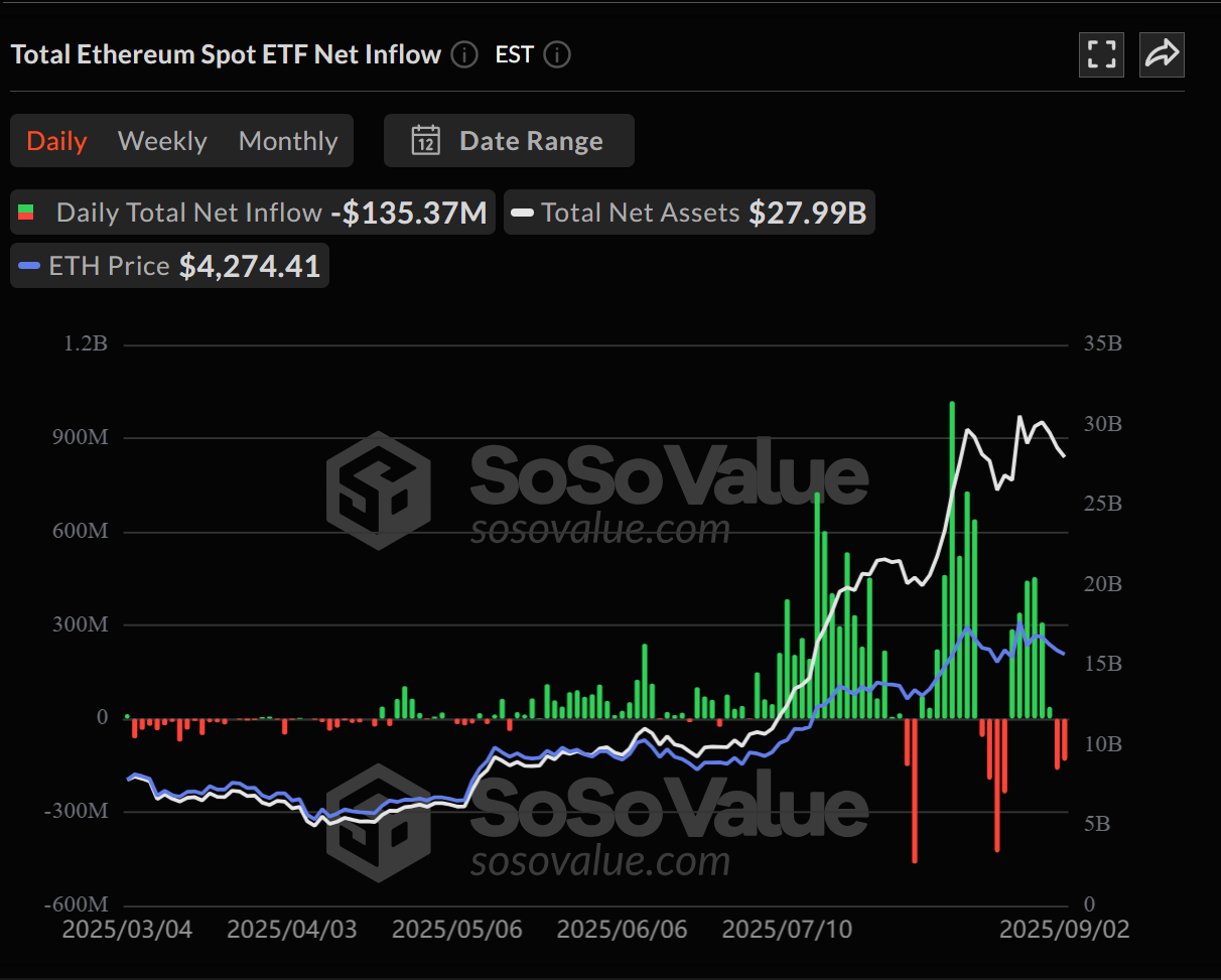 Quỹ Ethereum chứng kiến dòng tiền chảy ra. Nguồn: SoSoValue