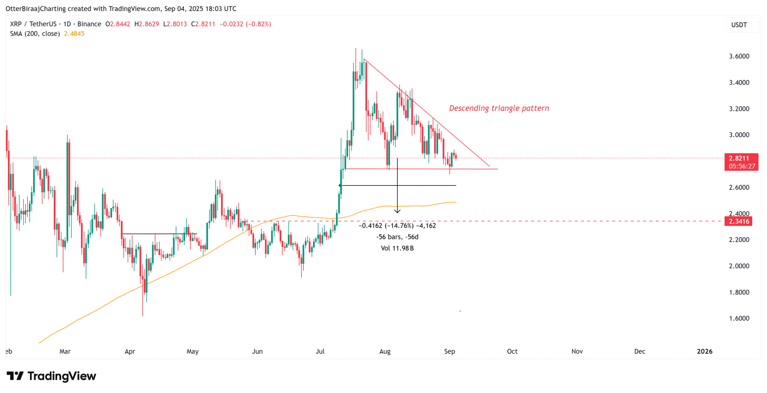 Biểu đồ một ngày của XRP. Nguồn: Cointelegraph/TradingView.