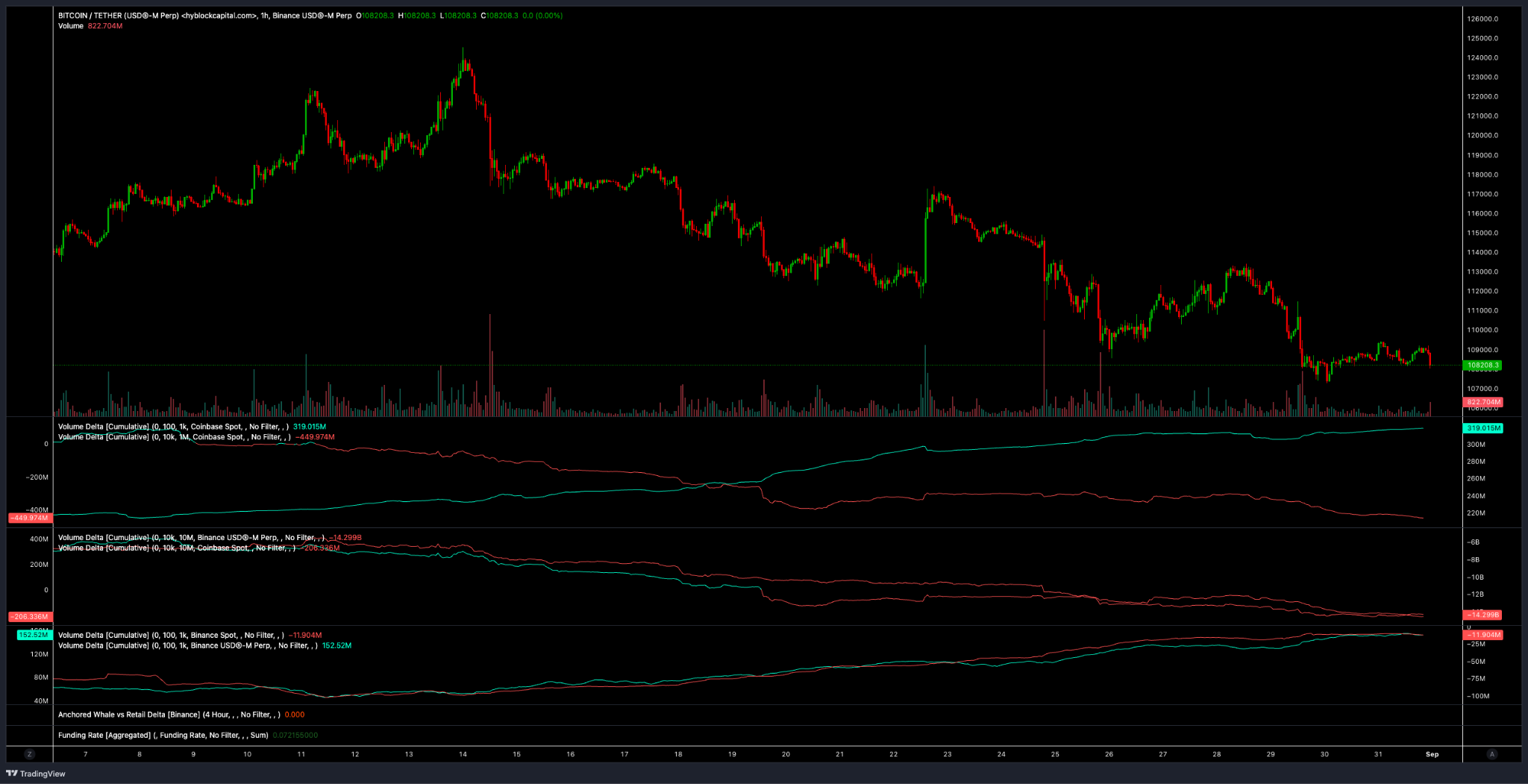 Biểu đồ BTC/USDT 1 giờ. Nguồn: Hyblock