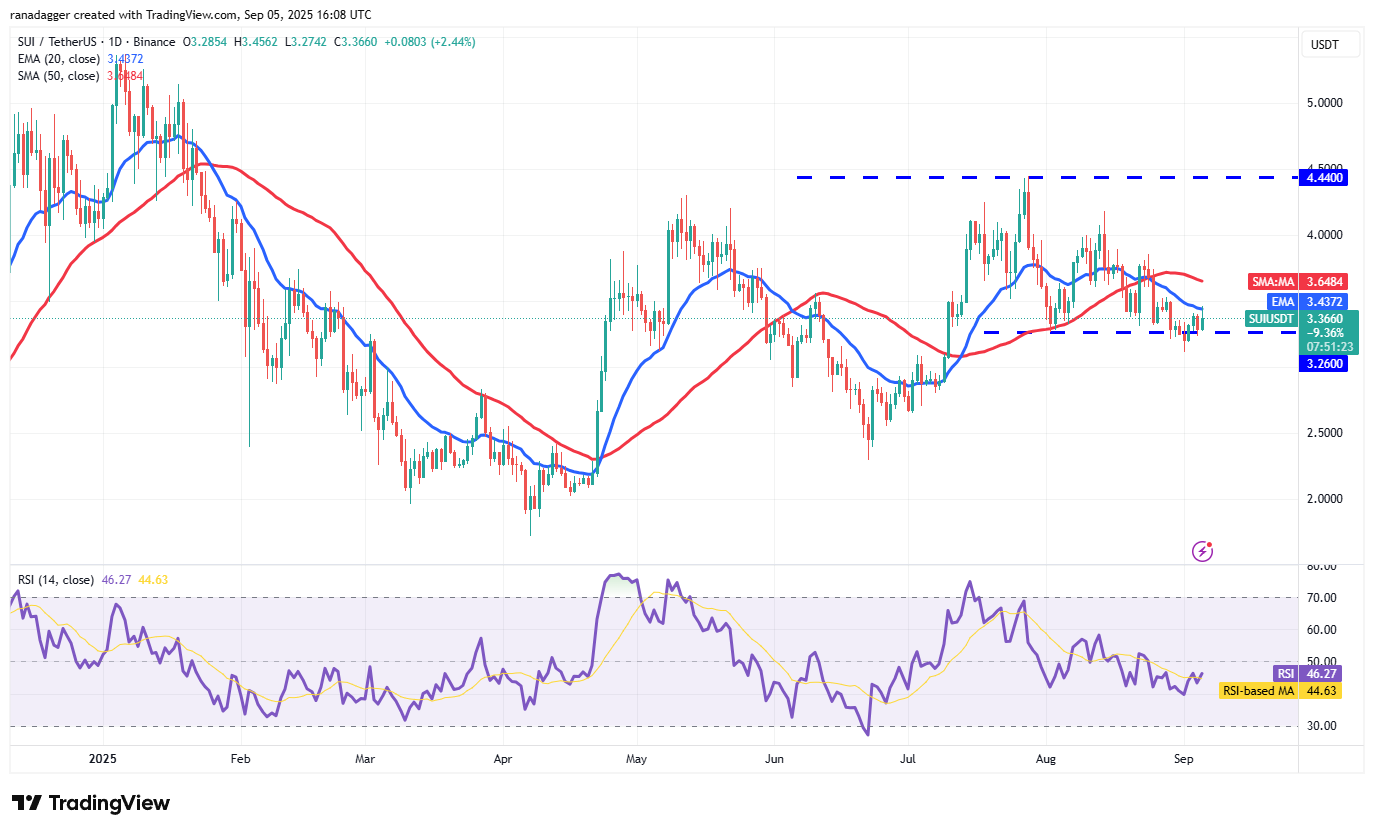 Biểu đồ hàng ngày SUI/USDT. Nguồn: Cointelegraph/TradingView