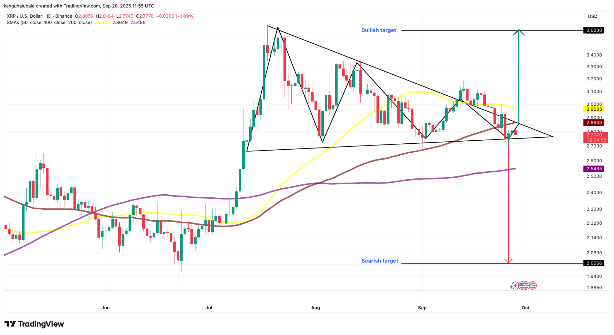 Biểu đồ hàng ngày XRP/USD. Nguồn: Cointelegraph/TradingView
