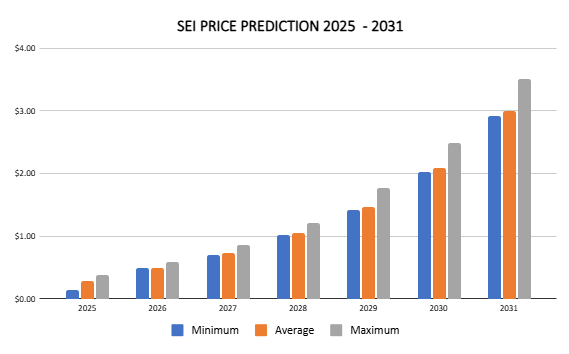 Dự đoán giá SEI năm 2025 - 2031