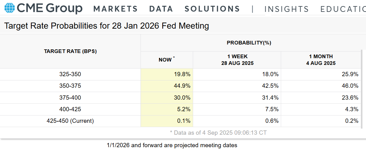 Lãi suất ngụ ý của CME FedWatch cho tháng 1 năm 2026. Nguồn: CME FedWatch