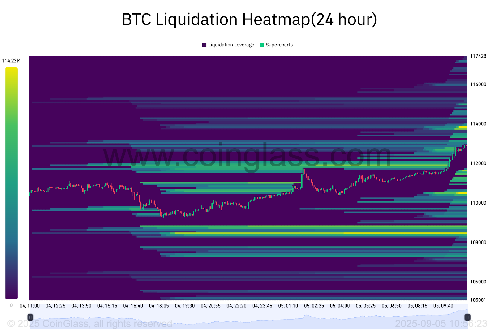 Bản đồ nhiệt thanh lý BTC. Nguồn: CoinGlass