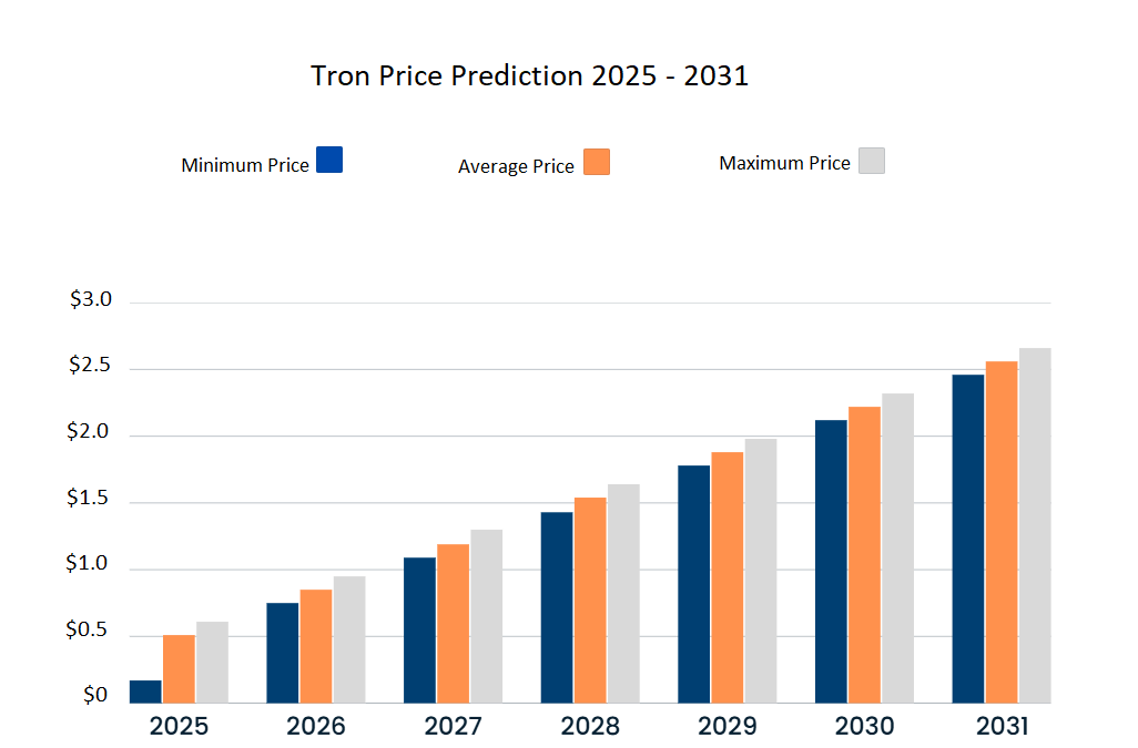 Dự đoán giá TRX 2025 - 2031. Nguồn: Cryptopolitan