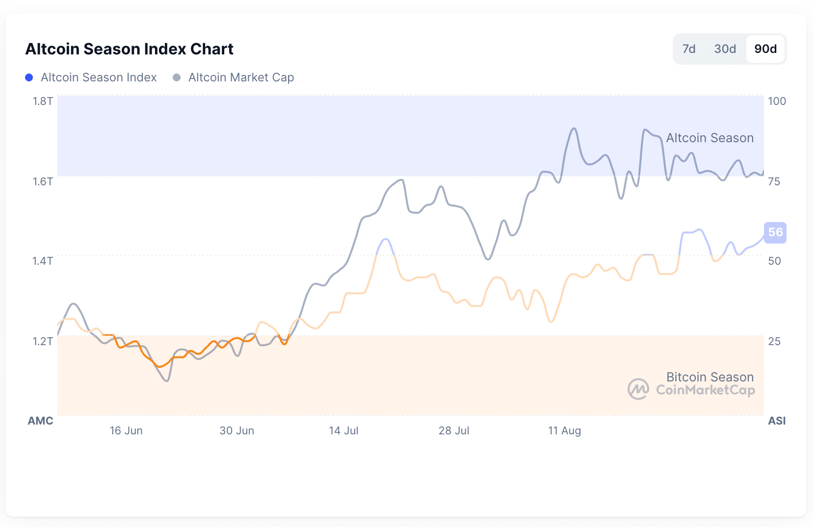 Chỉ số Mùa Altcoin của CoinMarketCap đã ở trong “lãnh thổ Altcoin” kể từ thứ Sáu. Nguồn: CoinMarketCap