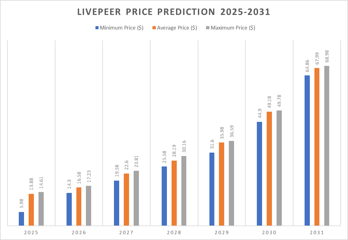 Dự đoán giá Livepeer