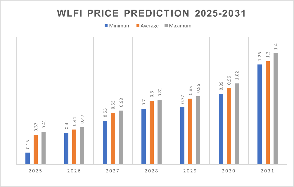 Dự đoán giá WLFI 2025-2031