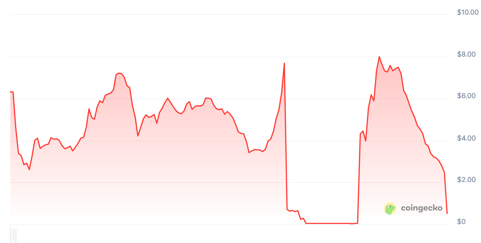 Biểu đồ vốn hóa thị trường của Kinto kể từ ngày 31 tháng 3 năm 2025. Nguồn: CoinGecko