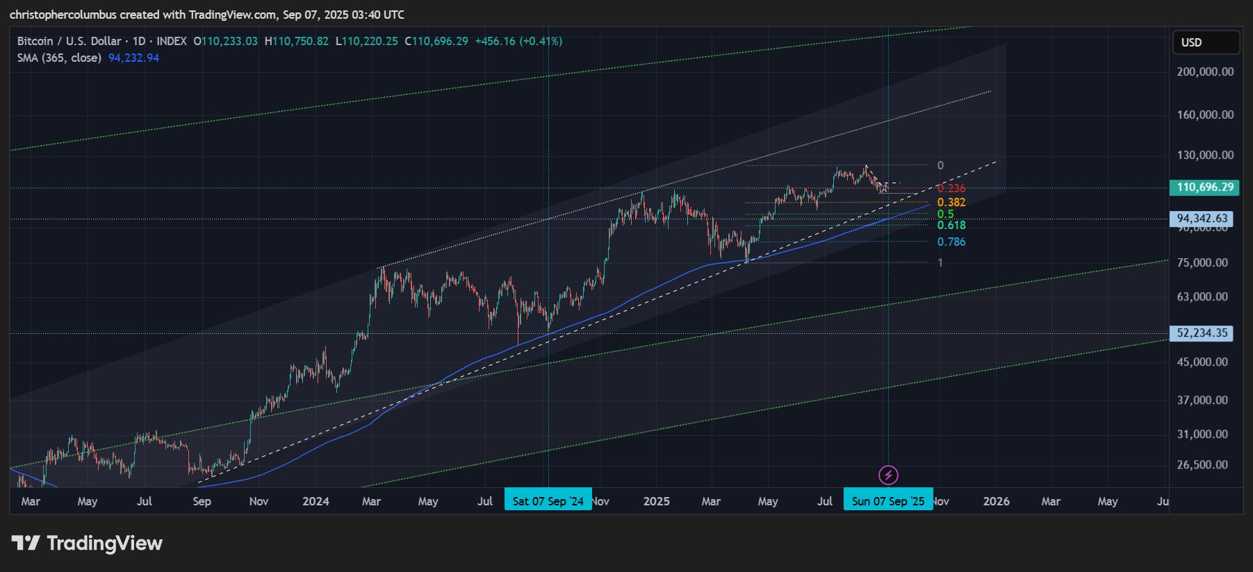 Đường trung bình động 1 năm của BTC tăng đều đặn. Nguồn: Dave the wave
