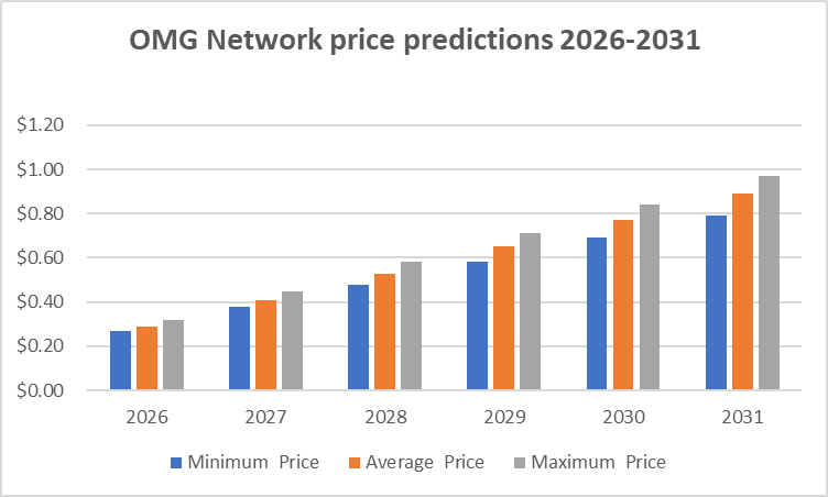 Dự đoán giá OMG Network từ 2025-2031