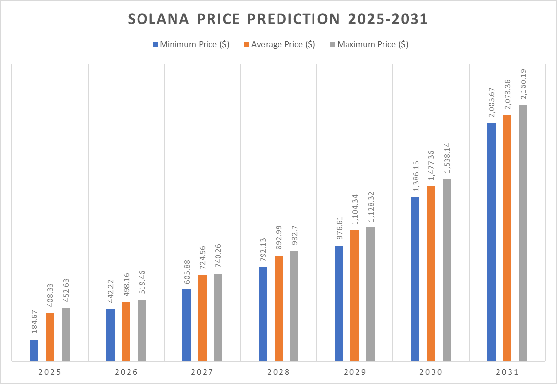 Dự đoán giá Solana 2025-2031