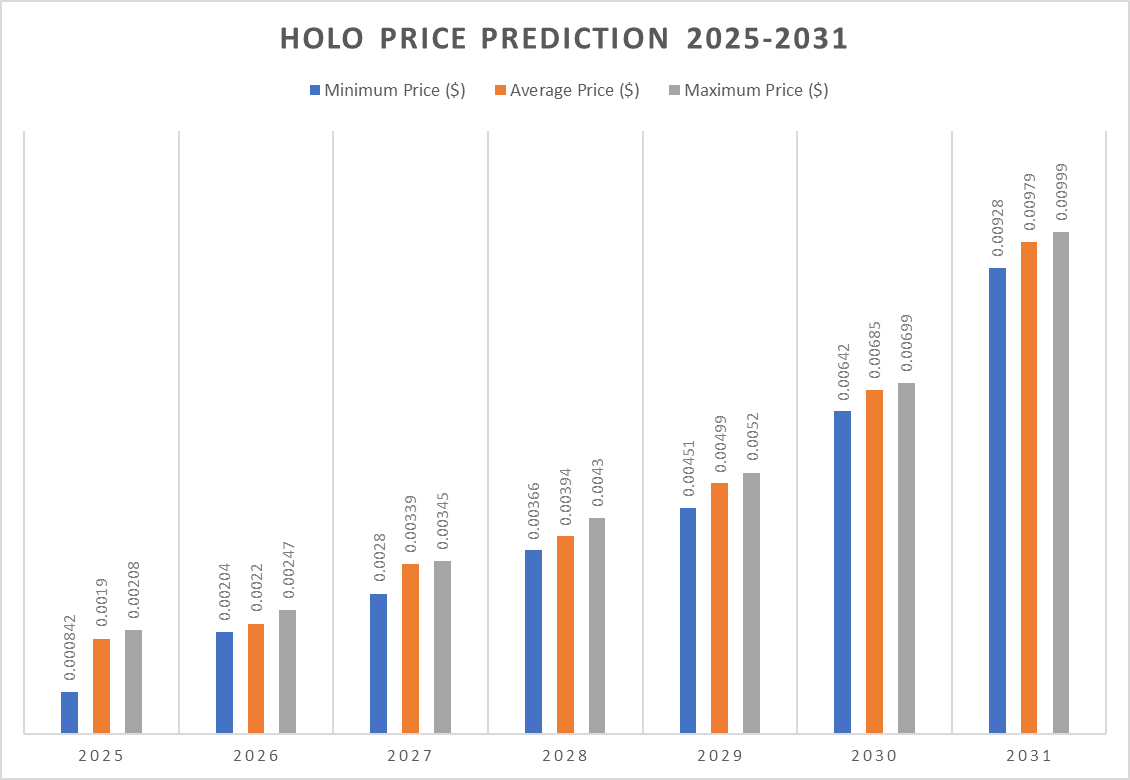 Dự đoán giá Holo 2025-2031