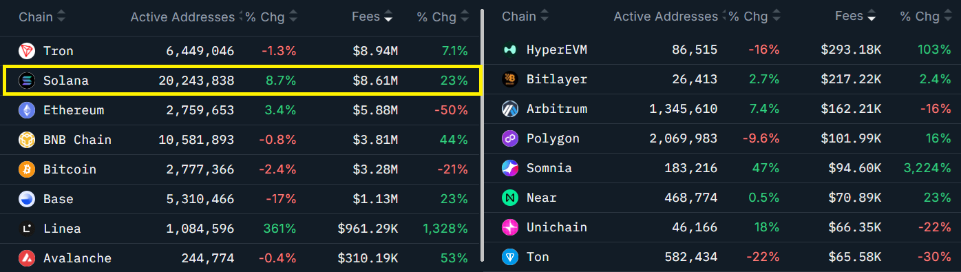 Biểu đồ: Các blockchain được xếp hạng theo phí 7 ngày, tính bằng USD. Nguồn: Nansen
