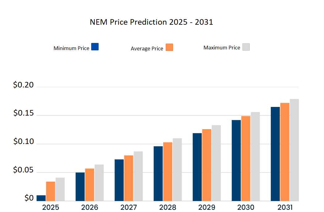 Dự đoán giá NEM 2025-2031