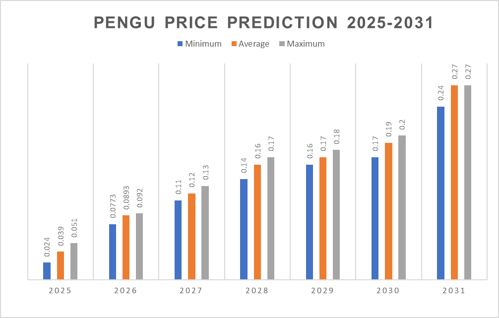 Dự đoán Pudgy Penguins 2025-2031