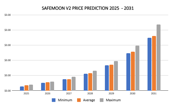 Dự đoán giá Safemoon V2 2025 – 2031