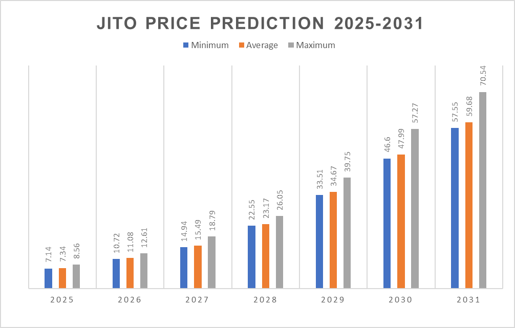 Dự đoán giá Jito 2025-2031