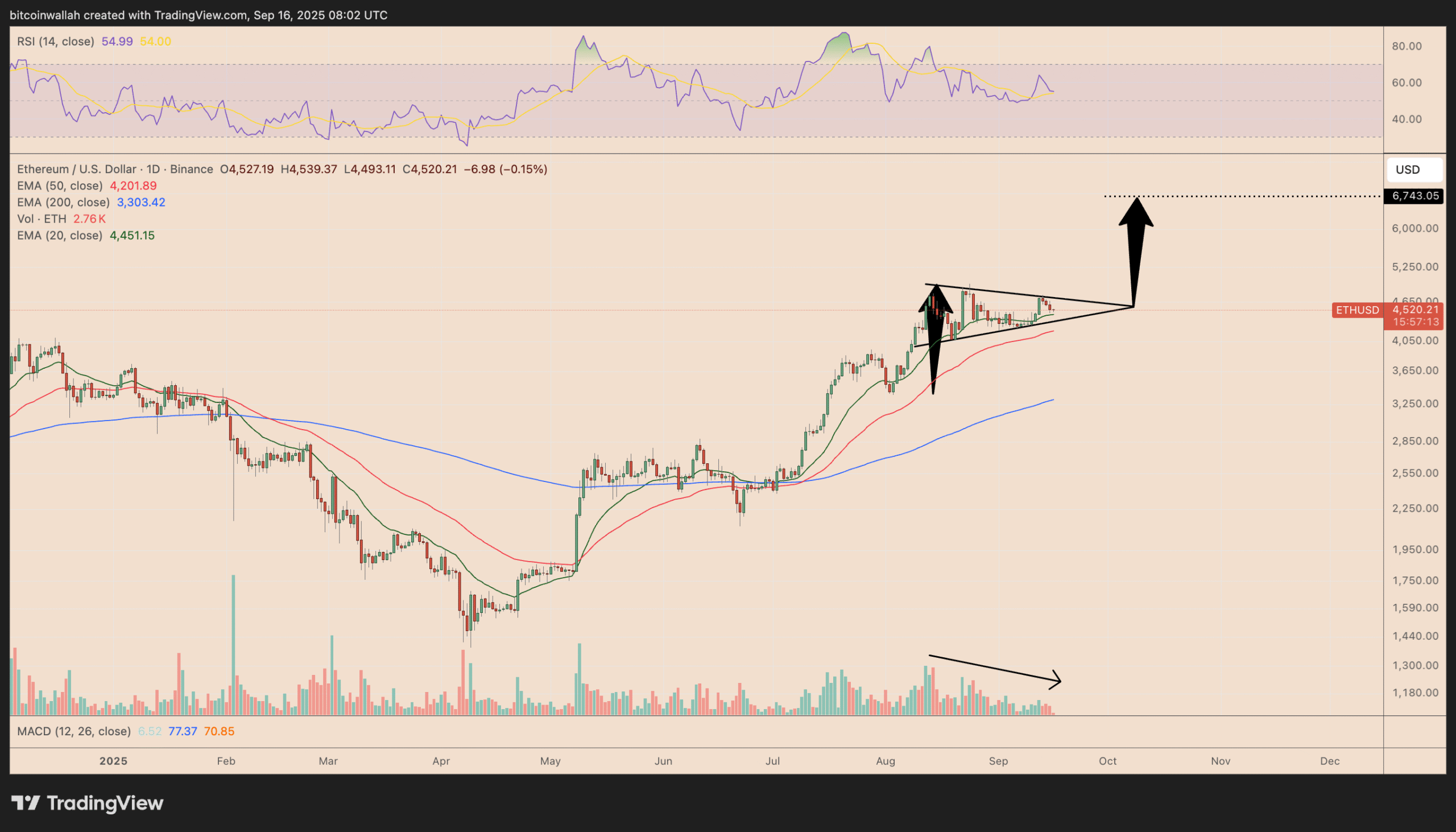 Biểu đồ giá ETH/USD hàng ngày. Nguồn: TradingView