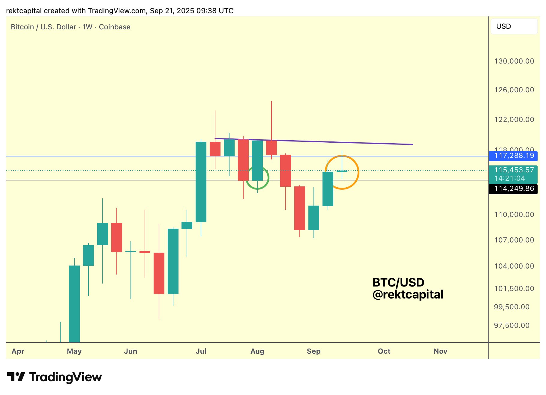 Biểu đồ một tuần của BTC/USD. Nguồn: Rekt Capital/X