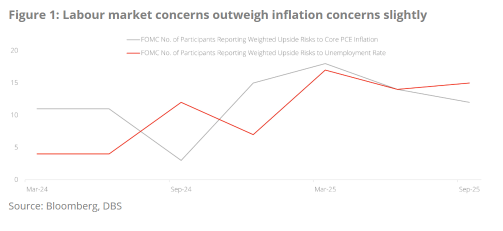  Mối lo ngại về lạm phát của Fed đã lùi xuống hàng thứ hai so với những rủi ro gia tăng trong thị trường lao động. Nguồn: DBS.