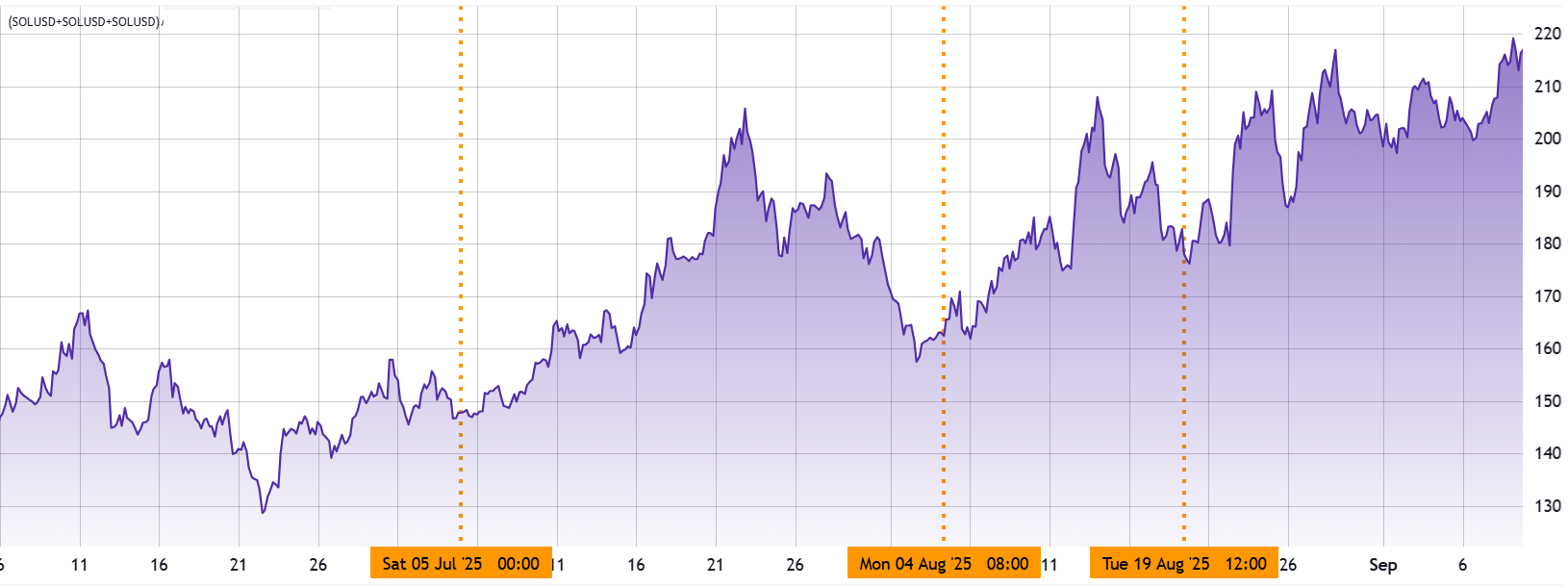  Biểu đồ SOL/USD, tháng 7-tháng 9 năm 2025. Nguồn: TradingView / Cointelegraph.