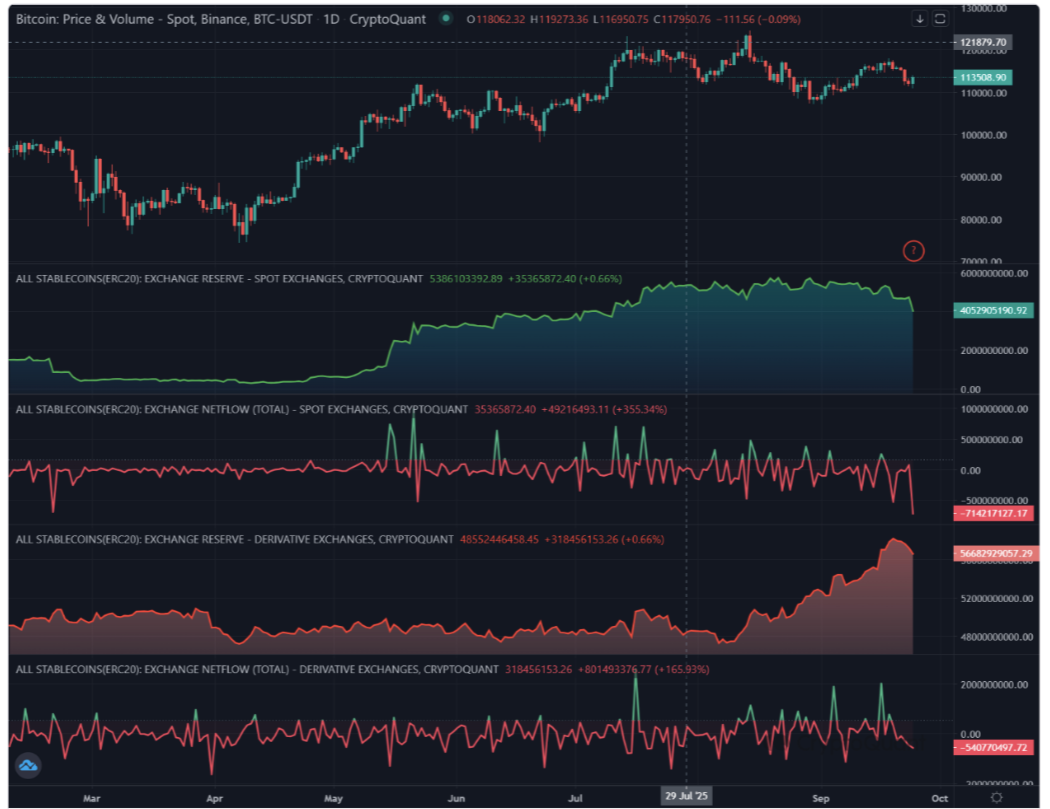 Biểu đồ hàng ngày BTC/USDT với dữ liệu stablecoin trên sàn giao dịch (ảnh chụp màn hình). Nguồn: CryptoQuant