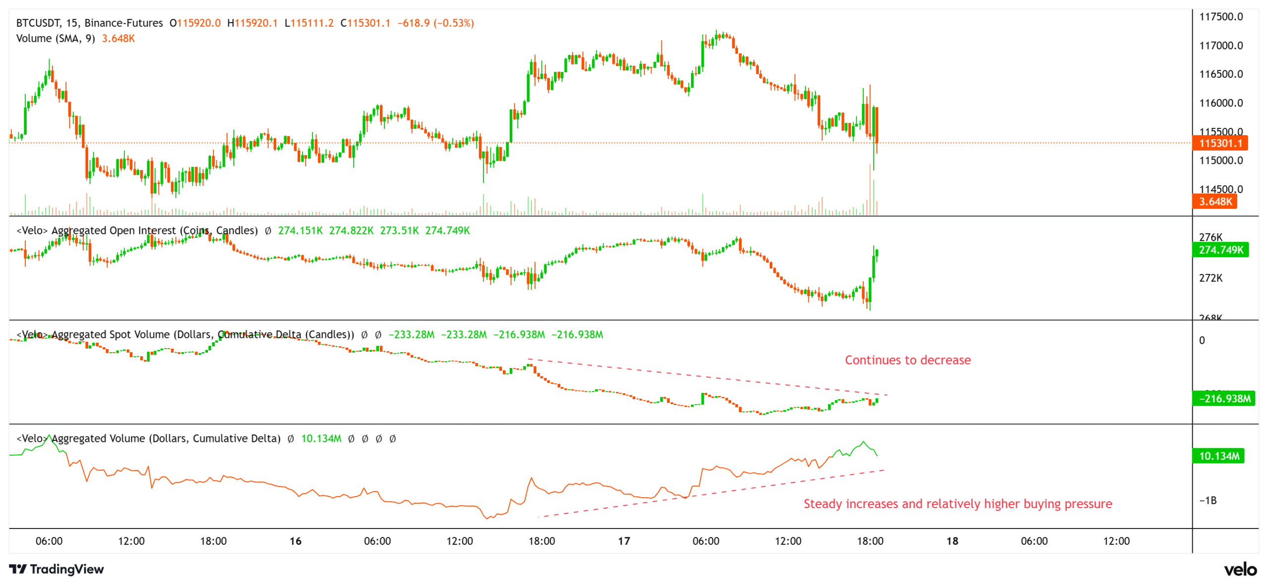 Lãi suất mở Bitcoin, tổng khối lượng giao dịch giao ngay và khối lượng hợp đồng tương lai. Nguồn: Velo.data