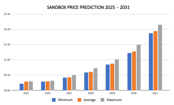 Dự đoán giá SAND 2025 – 2031