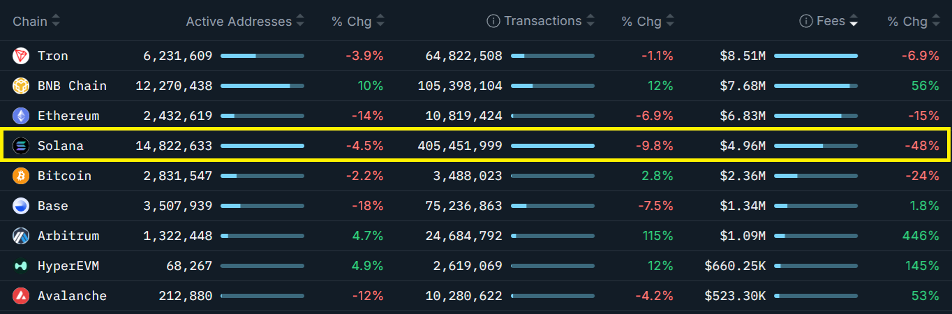 Các blockchain hàng đầu được xếp hạng theo phí mạng 7 ngày. Nguồn: Nansen