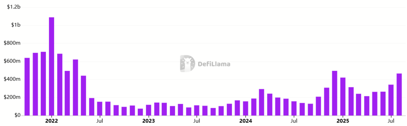 Phí DApp hàng tuần của Ethereum, USD. Nguồn: DefiLlama.