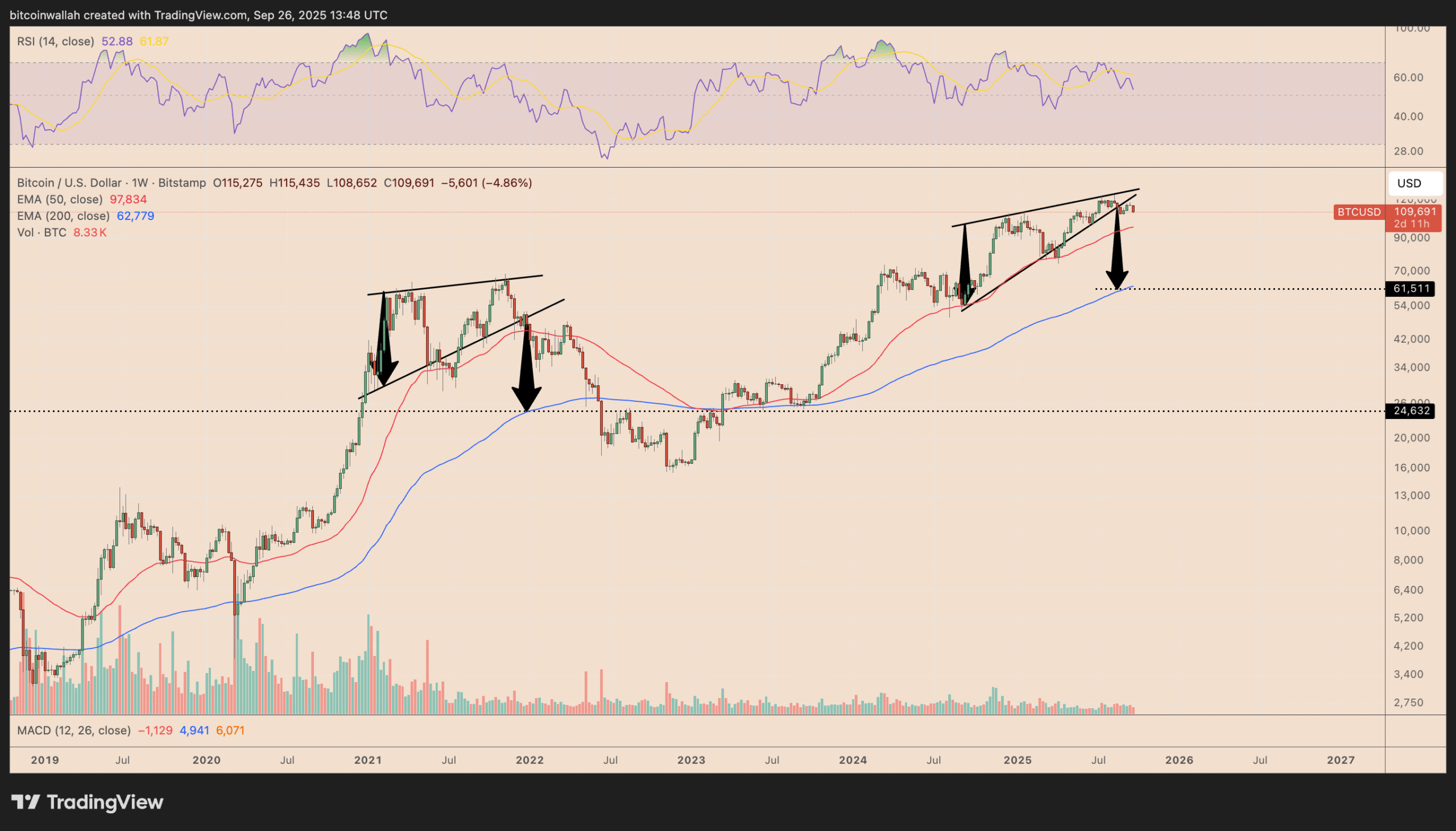 Biểu đồ giá BTC/USD hàng tuần. Nguồn: TradingView