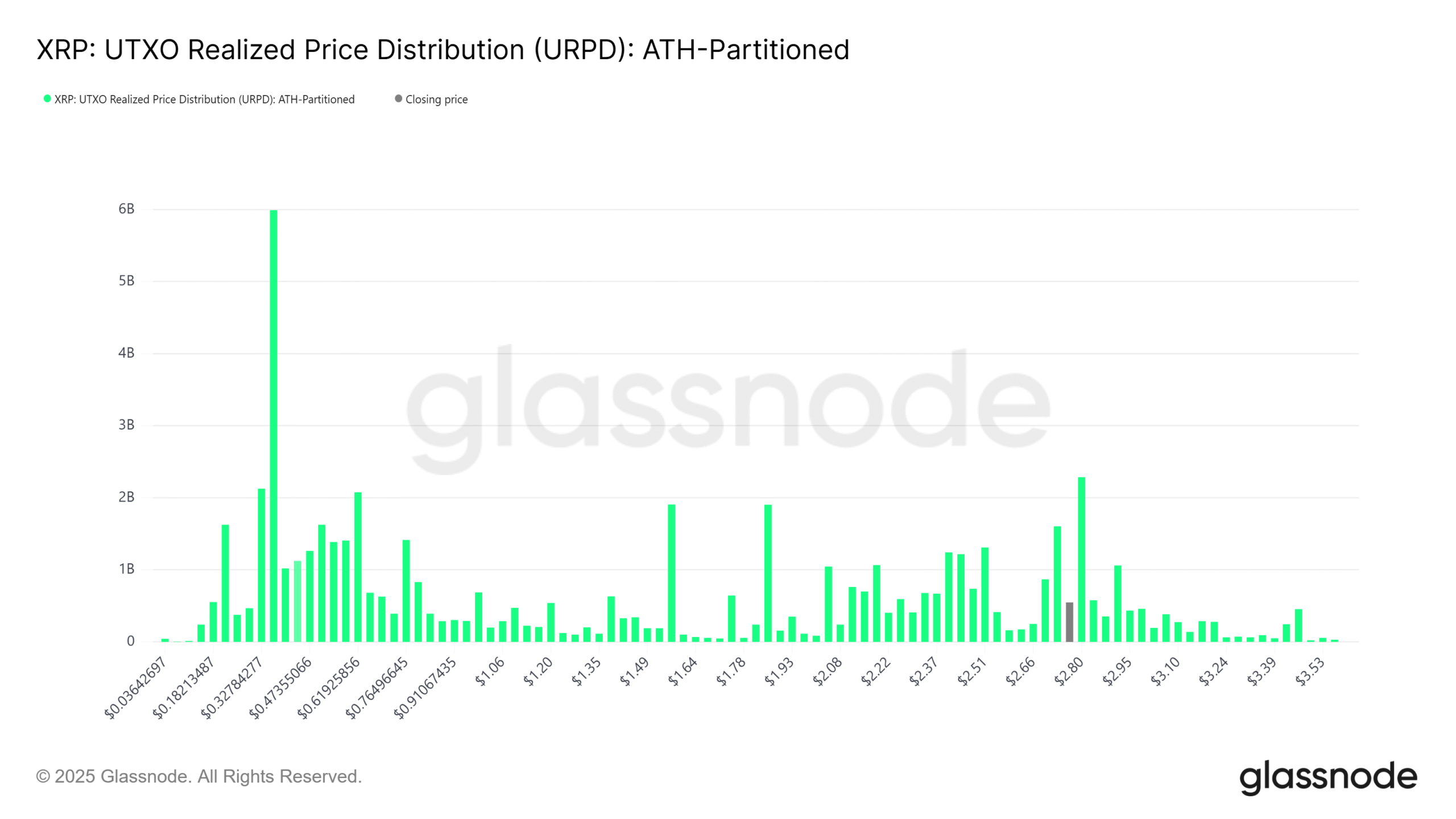 Phân phối giá thực hiện UTXO của XRP. Nguồn: Glassnode