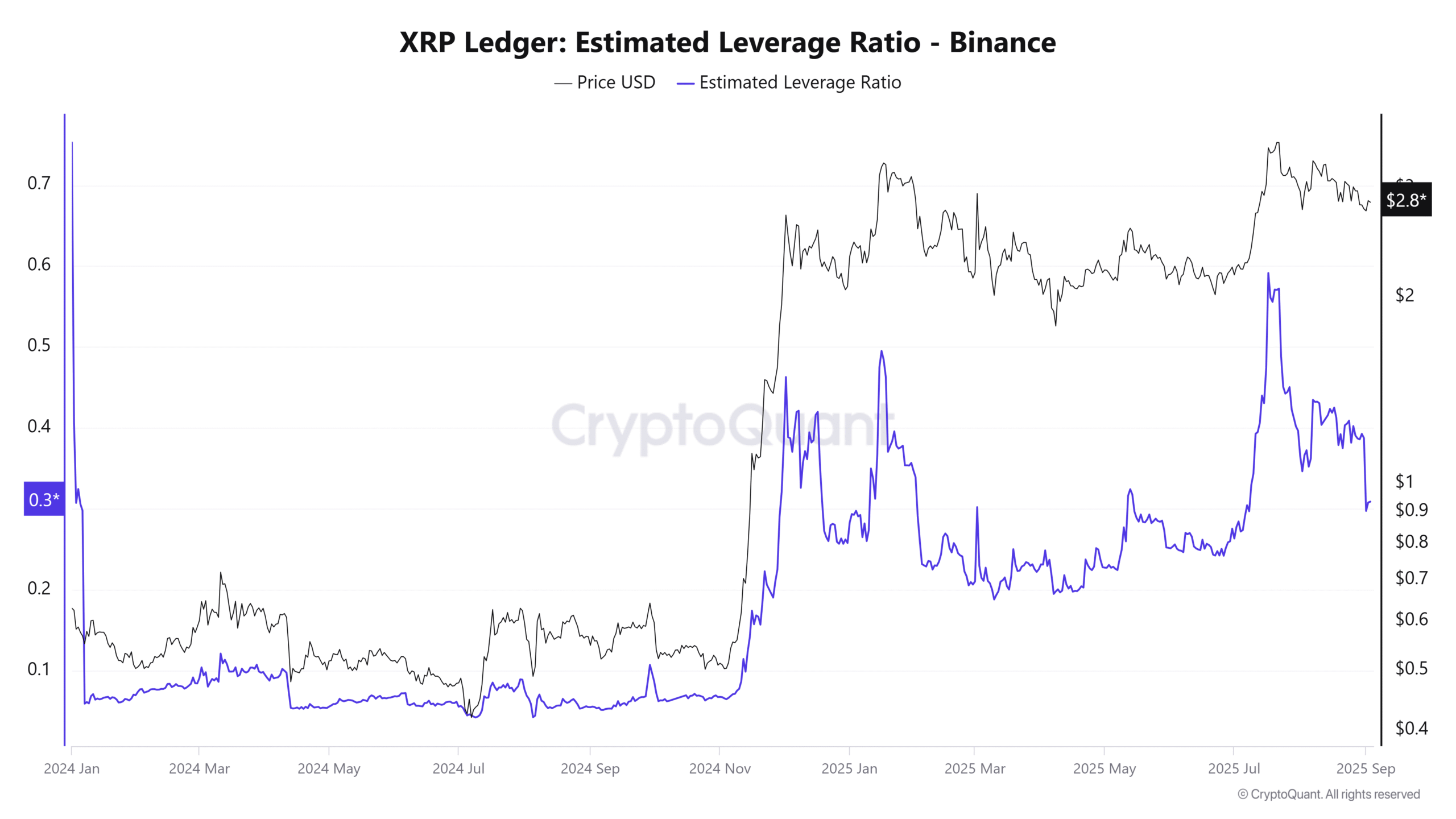 Tỷ lệ đòn bẩy ước tính của XRP trên Binance. Nguồn: CryptoQuant.