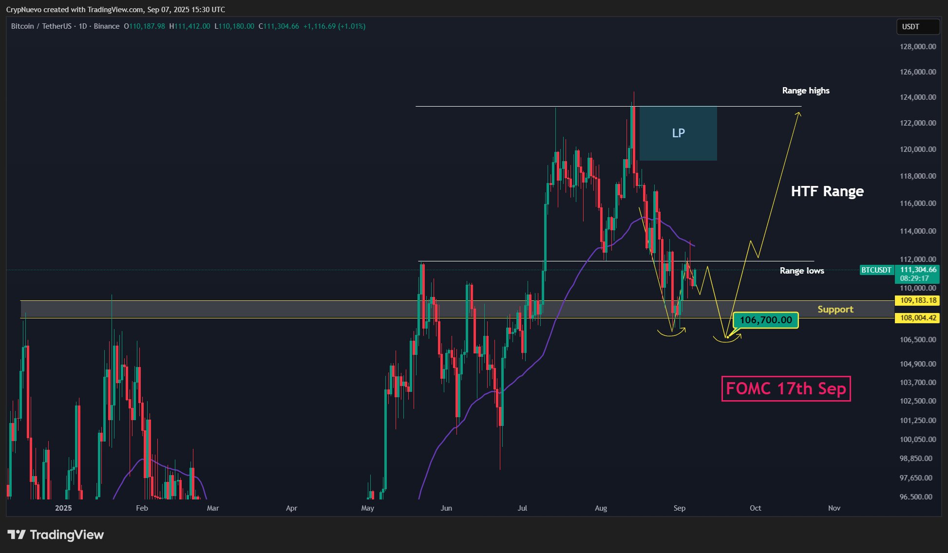 BTC/USDT biểu đồ một ngày. Nguồn: CrypNuevo/X