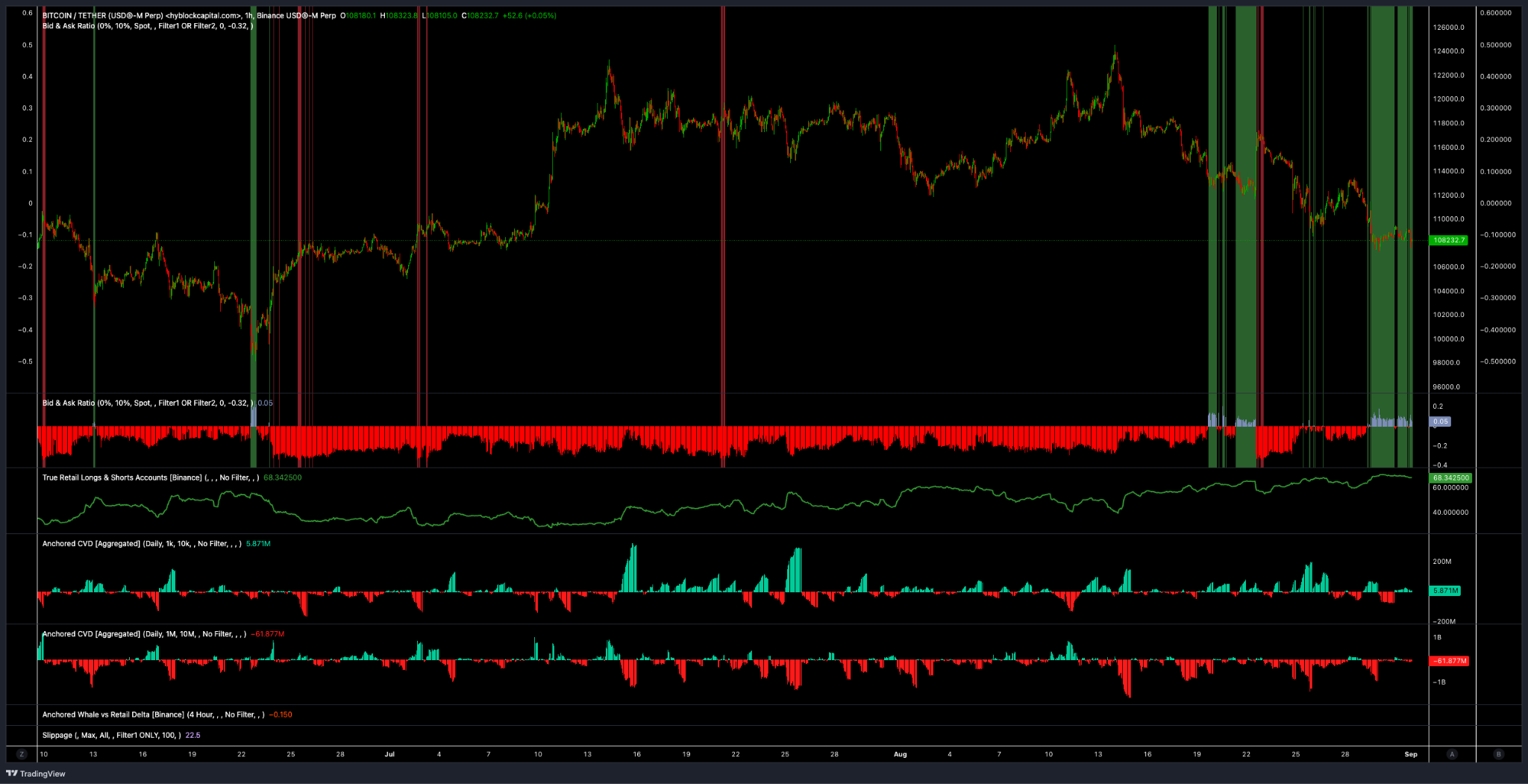 Biểu đồ BTC/USDT 1 giờ. Nguồn: Hyblock