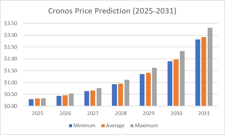 Dự đoán giá Cronos
