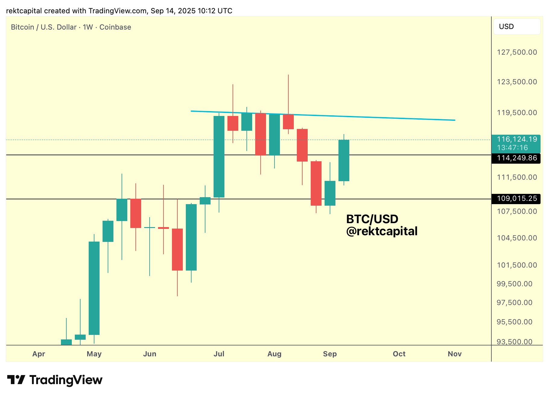Biểu đồ một tuần của BTC/USD. Nguồn: Rekt Capital/X