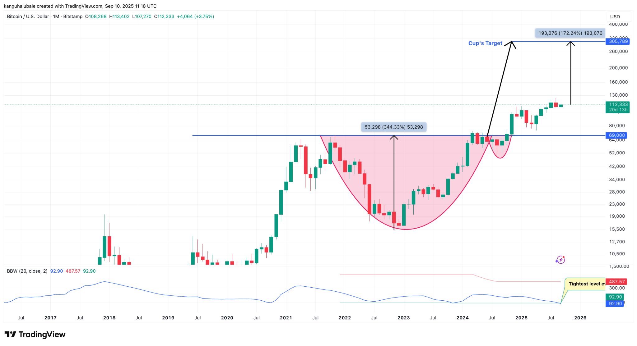 Biểu đồ hàng tháng của BTC/USD. Cointelegraph/TradingView