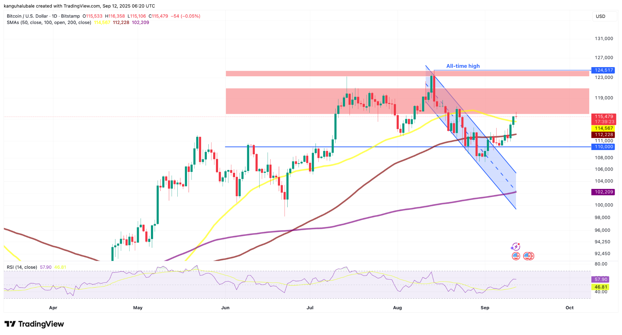 Biểu đồ hàng ngày của BTC/USD. Nguồn: Cointelegraph/TradingView