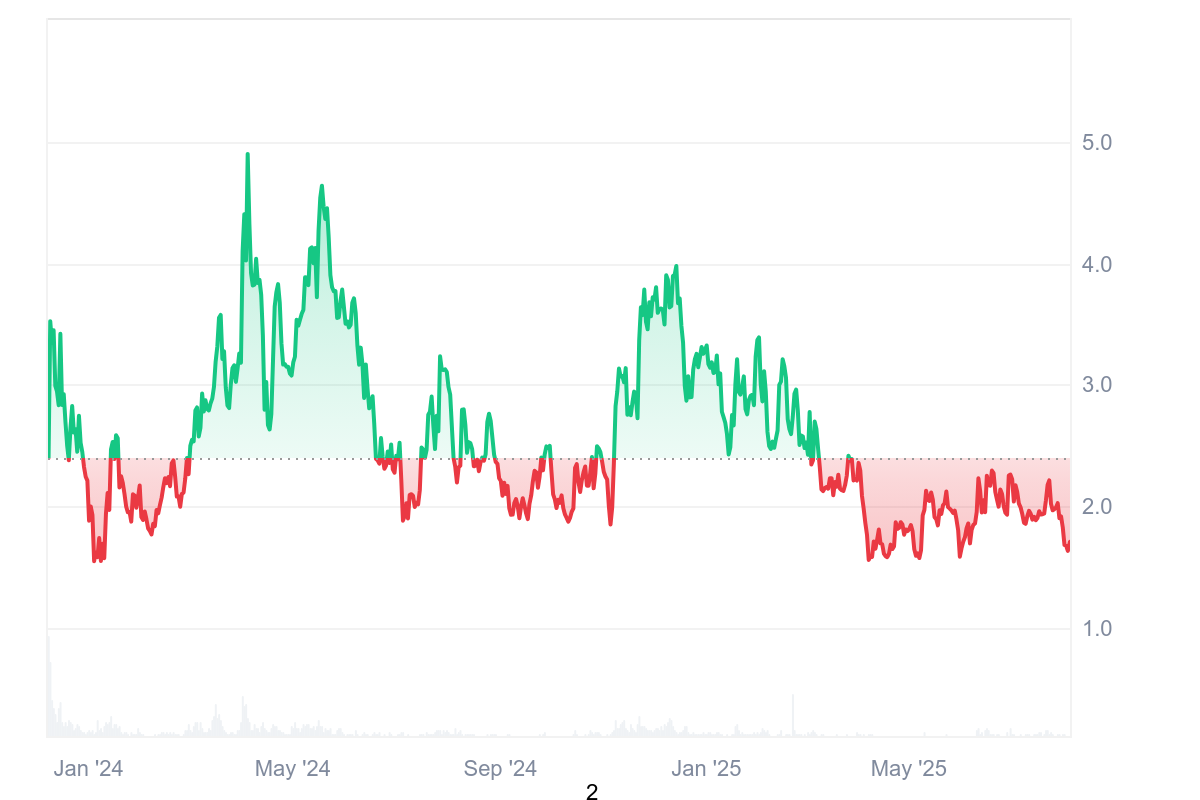 Lịch sử giá Jito