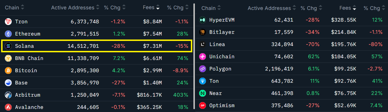  Xếp hạng các blockchain theo phí mạng lưới 7 ngày, USD. Nguồn: Nansen.