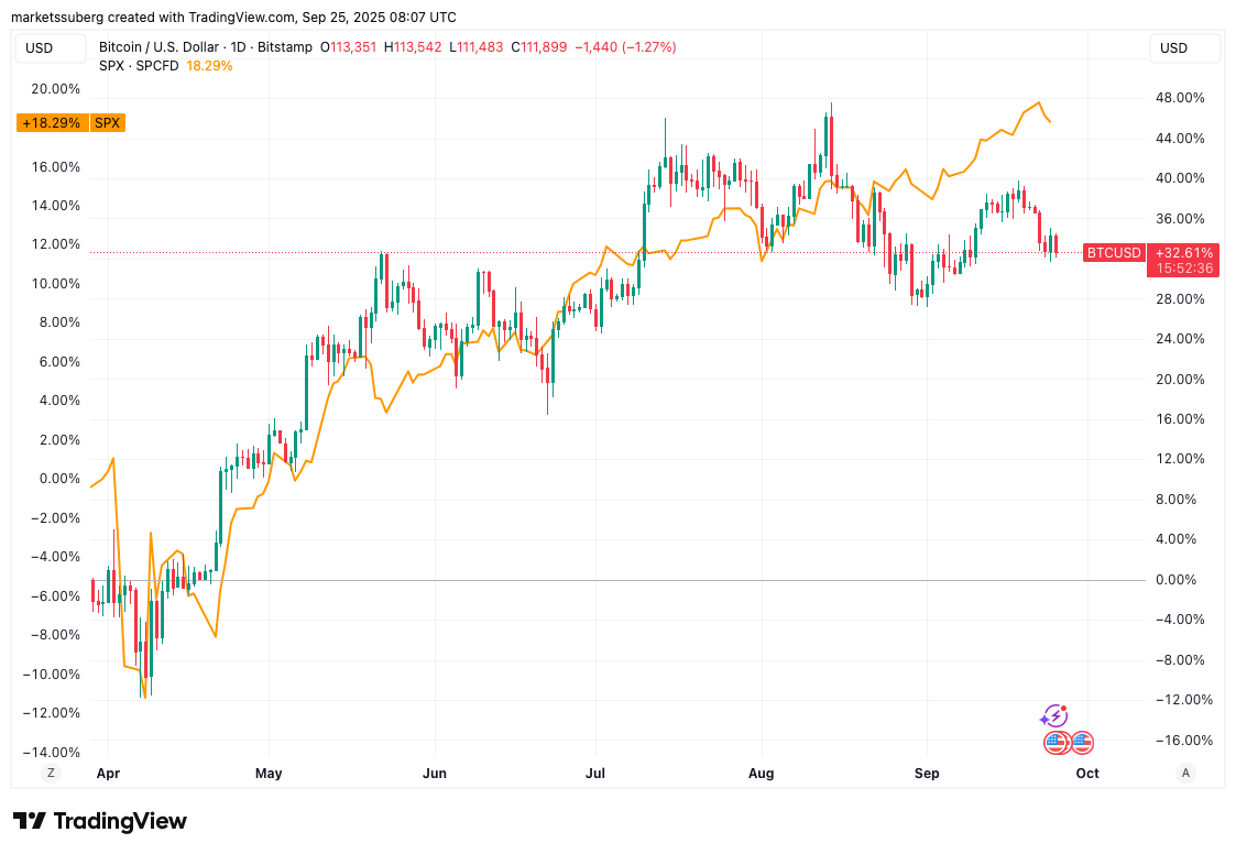 Biểu đồ hàng ngày BTC/USD so với S&P 500. Nguồn: Cointelegraph/TradingView