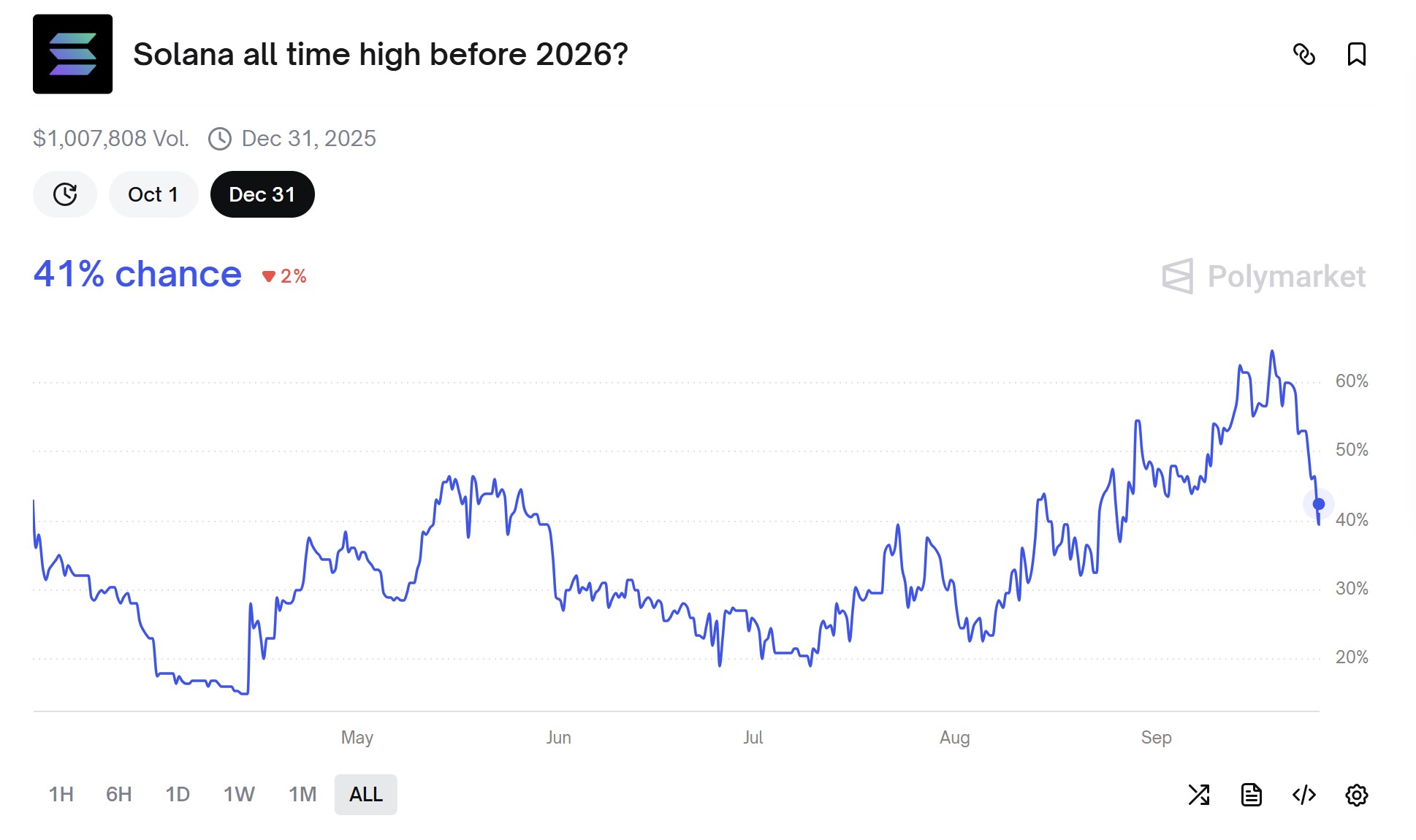 Tỷ lệ đạt mức cao nhất mọi thời đại của SOL trong năm 2025. Nguồn: Polymarket