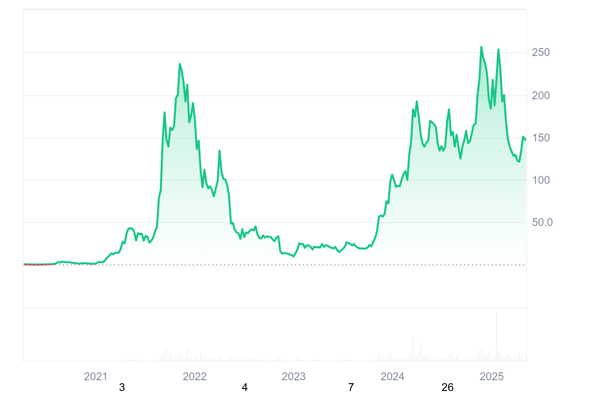 Lịch sử giá Solana - Nguồn: Coinmarketcap