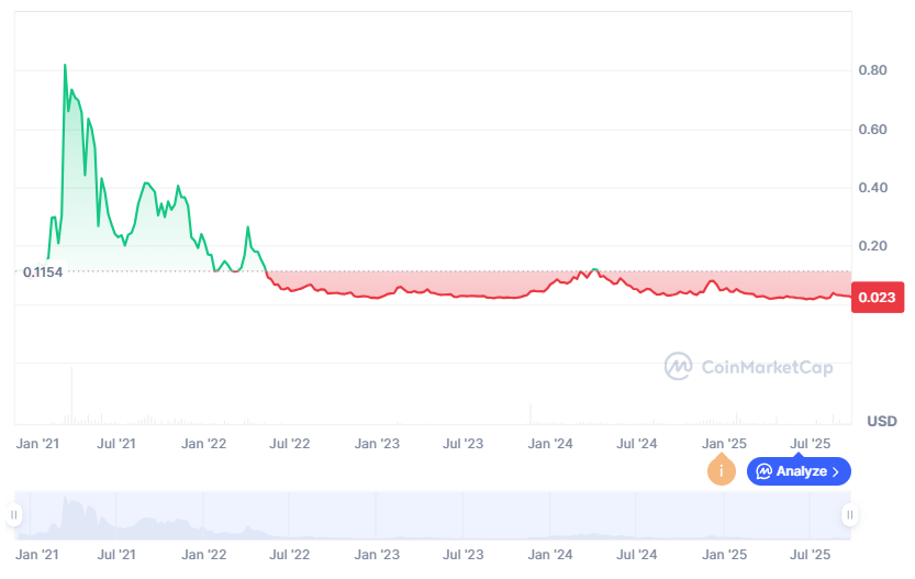 Lịch sử giá SKALE