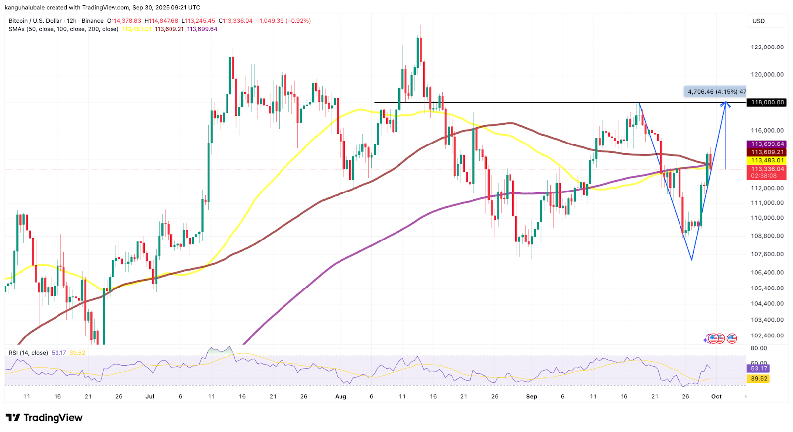 Biểu đồ 12 giờ BTC/USD. Nguồn: Cointelegraph/TradingView